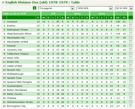 english football division 1 standings